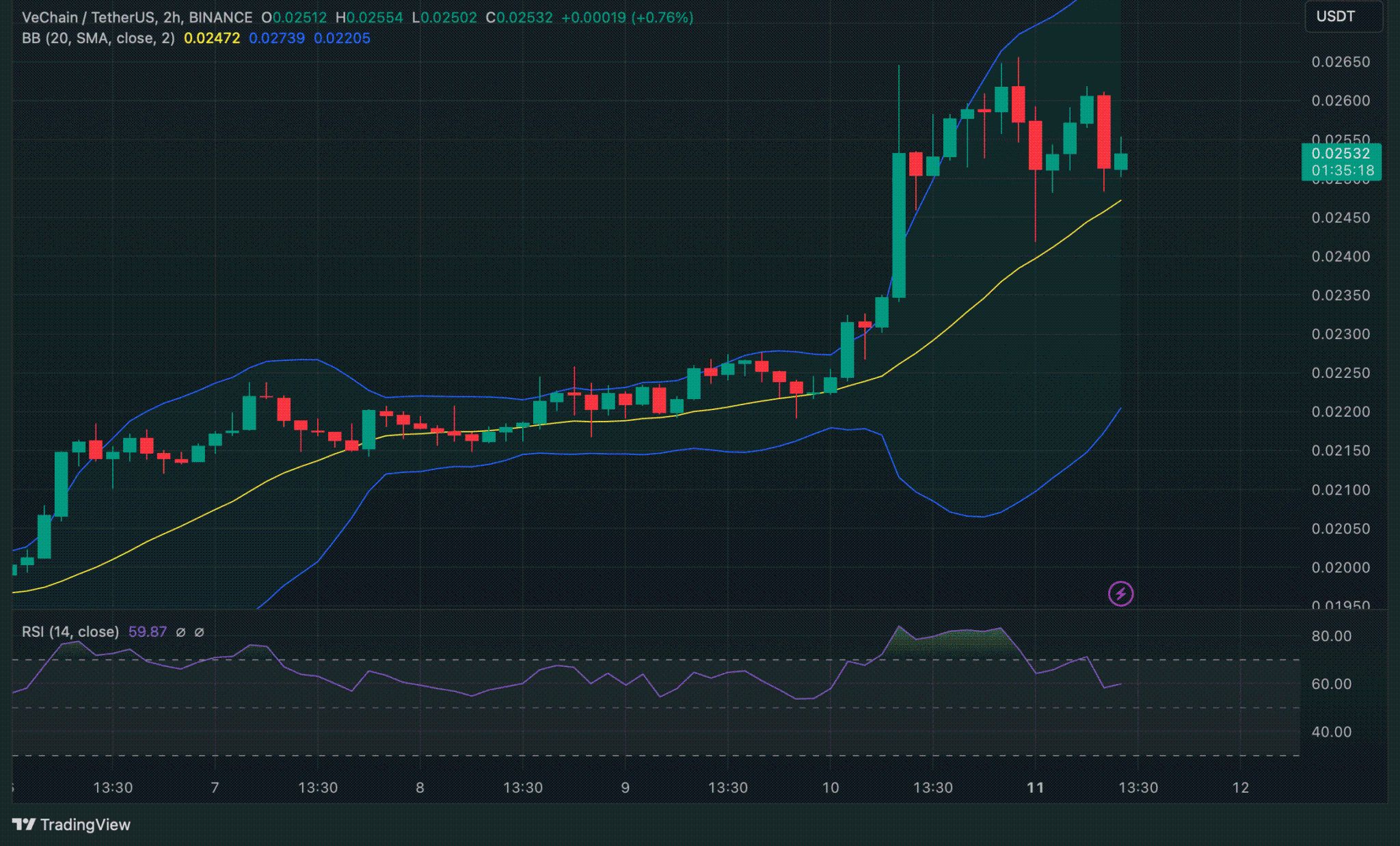 Werden VeChain und VeThor ihre Rallye fortsetzen? Technische und soziale Einblicke image 2