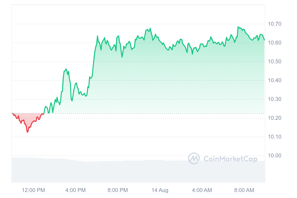 Best Cryptocurrencies to Invest in Right Now August 14 – Chainlink, Jito, Osmosis image 3