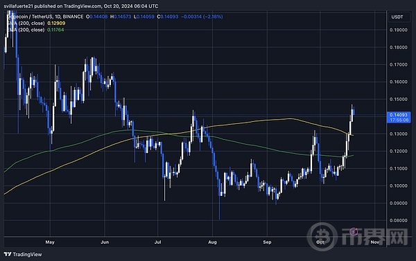 DOGE 强势冲破 0.12 大关 ! 超买状态来袭？是时候迎头赶上了吗？ image 4