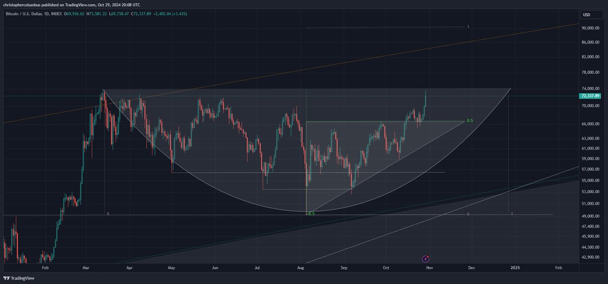 Trader That Called May 2021 Crypto Collapse Says 160% Bitcoin Rally ‘Perfectly Feasible’ – Here’s Why image 2