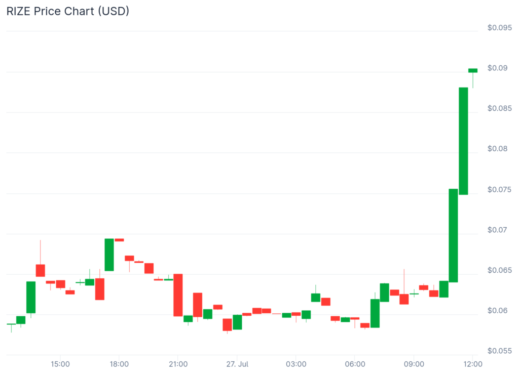 URANUS jumps 175%, NILA spikes double digits while market rally slows down image 2