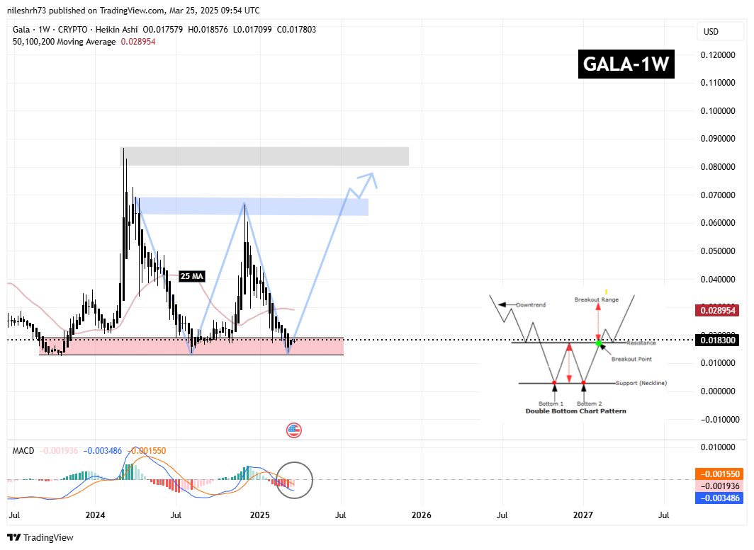 SEI and GALA Hold Key Support After Major Decline – Will This Pattern Spark a Recovery? image 2