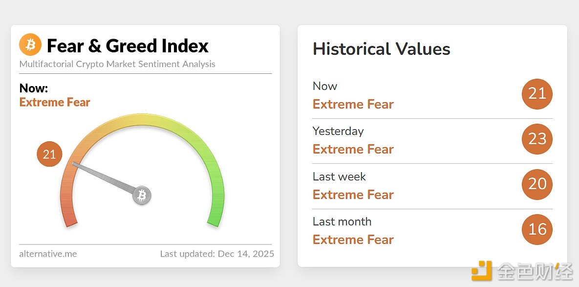 加密恐慌指数降至21,市场仍处于极度恐慌态势