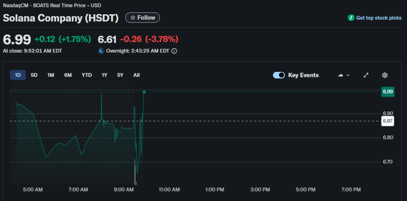 Solana Company Desafía al Mercado Mientras HSDT Cae un 12% Tras Activar la Reventa de sus Acciones