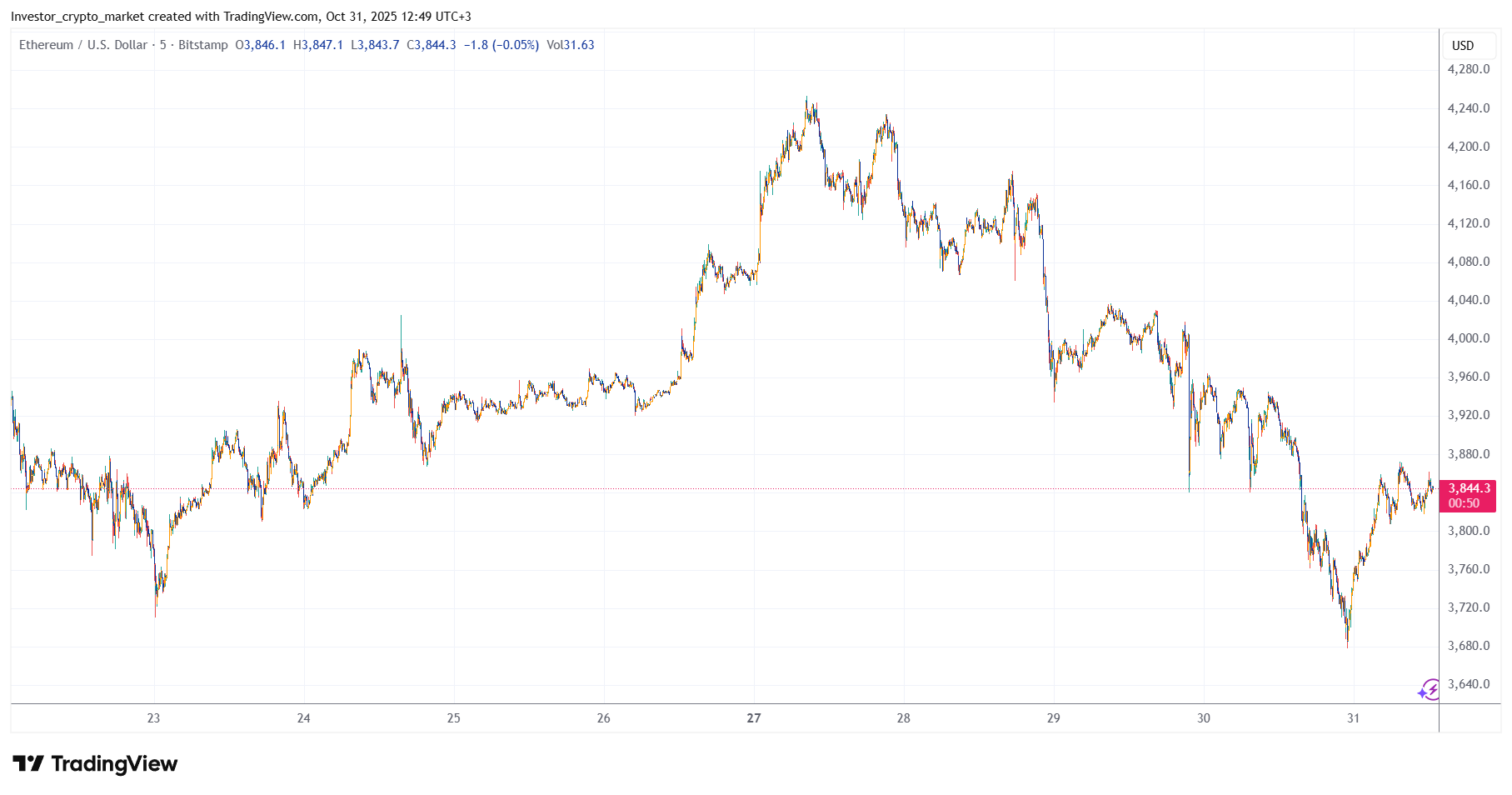 Прогноз Ethereum (ETH) на ноябрь от эксперта