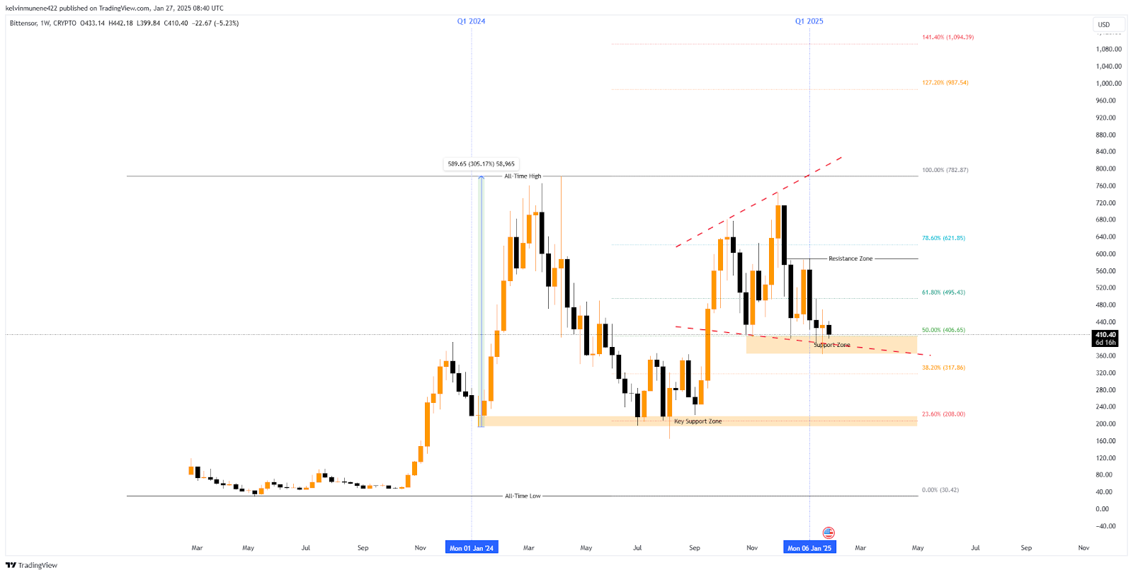 Bittensor Price Prediction 2025-35: Will It Hit $5,000 by 2035? image 6