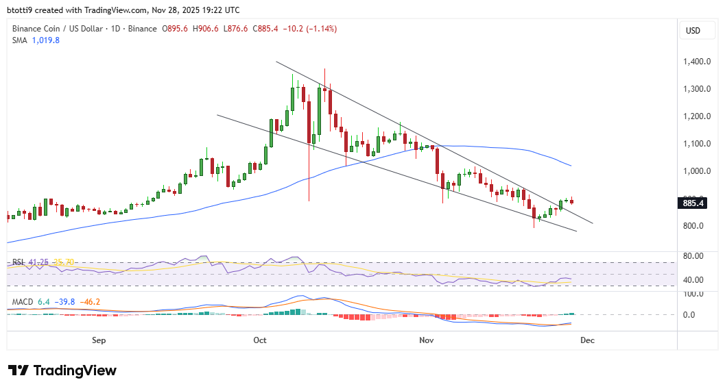 Harga BNB mengincar $1.000 karena kenaikan reli pada pengajuan ETF VanEck dan rebound pasar image 1