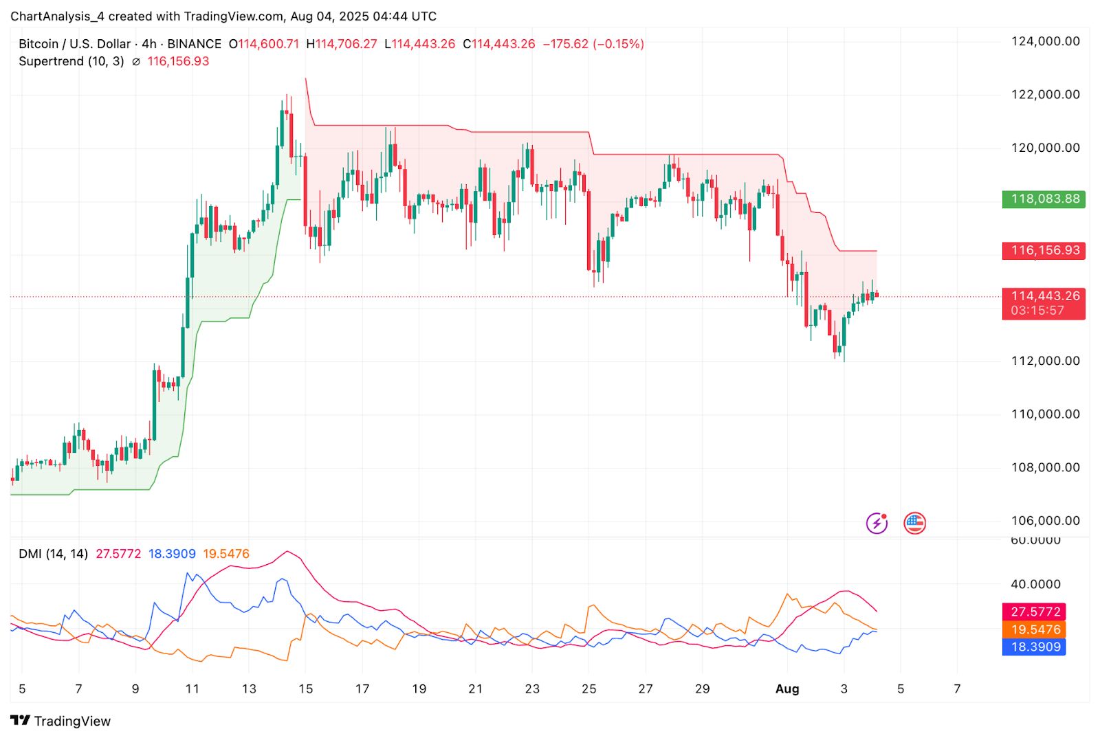 Prediksi Harga Bitcoin (BTC) untuk 5 Agustus image 7