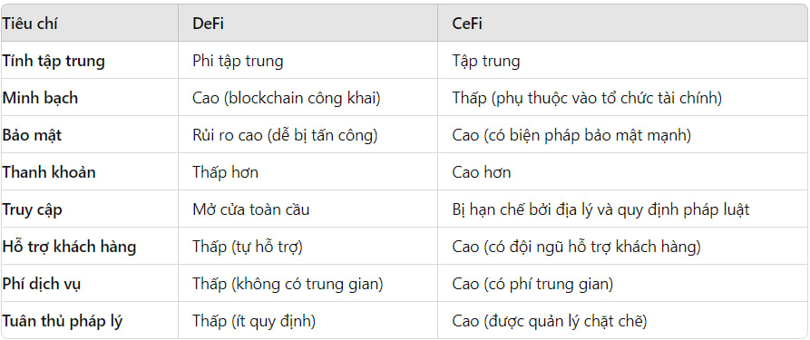 Phân biệt DeFi và CeFi – So sánh sự khác nhau của hai hệ thống tài chính toàn cầu image 2