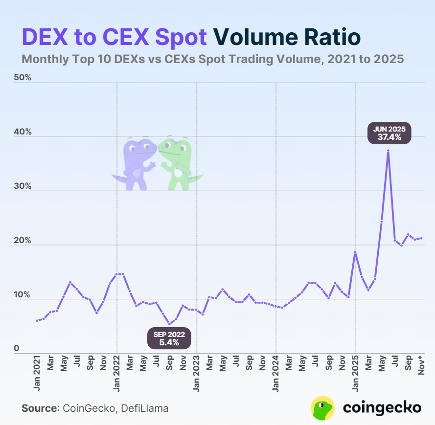 Оборот бессрочными контрактами на DEX в ноябре достиг нового рекорда — CoinGecko image 1