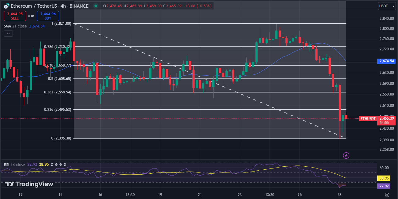 Will Ethereum Recover After Slumping Below $2,500? image 0