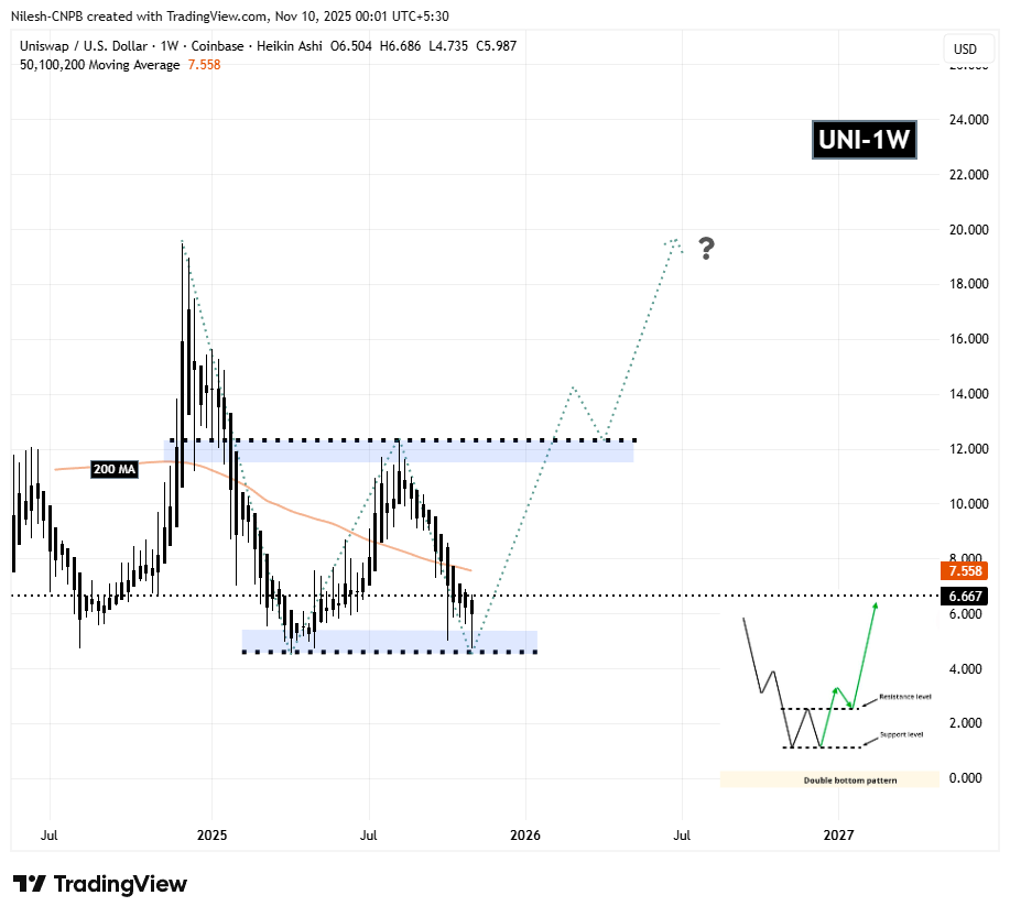 Uniswap (UNI) To Rally Higher? Key Bullish Pattern Formation Suggest So! image 1