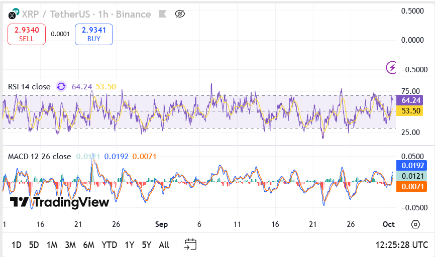 XRP Lumampas sa Anim na Taong Hadlang na may Bullish Close, Tumitibay ang Momentum sa Higit $2.82 na Susing Suporta image 1