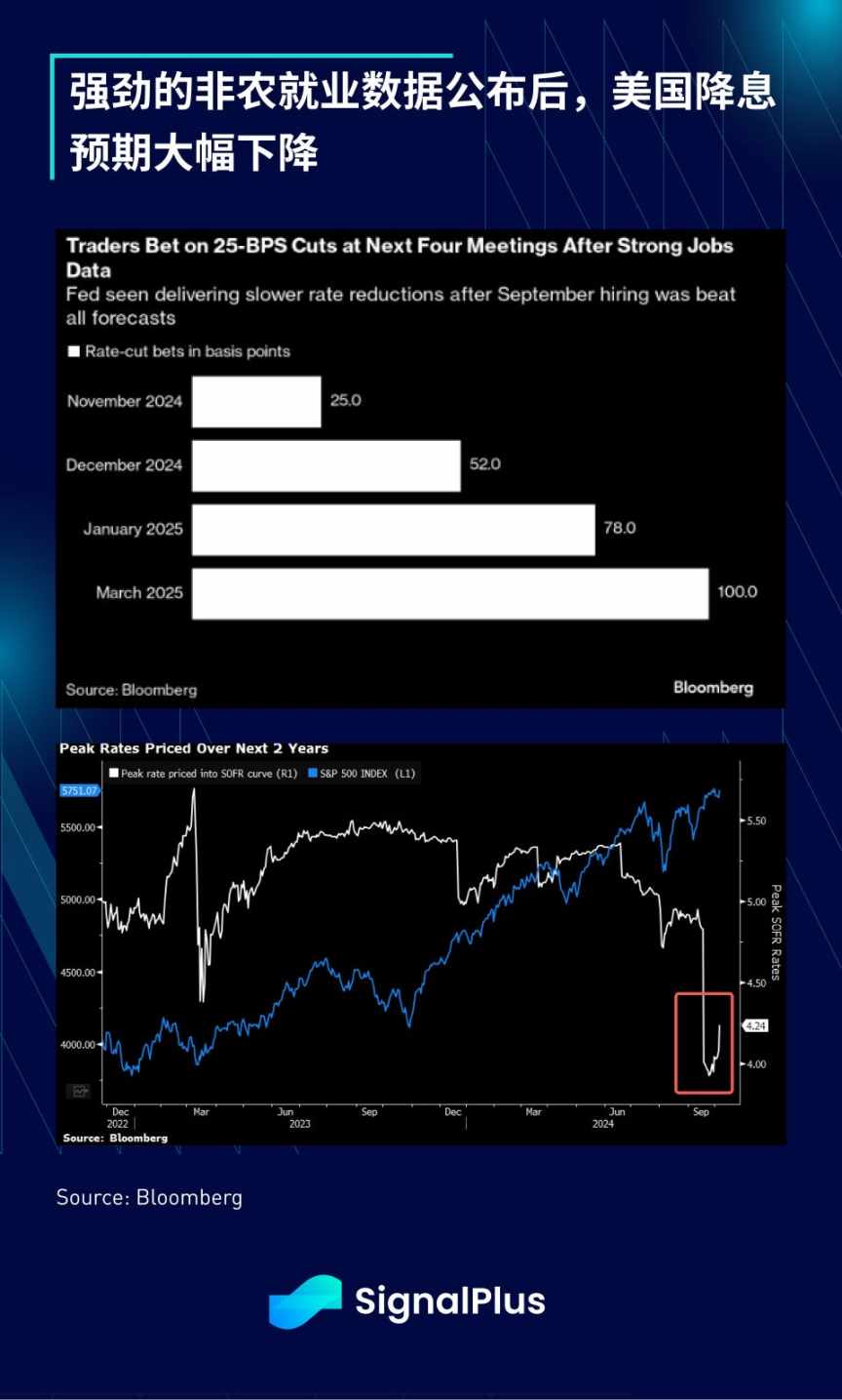 SignalPlus 宏观分析特别版:Uptober? More Like Jobs-tober. image 5