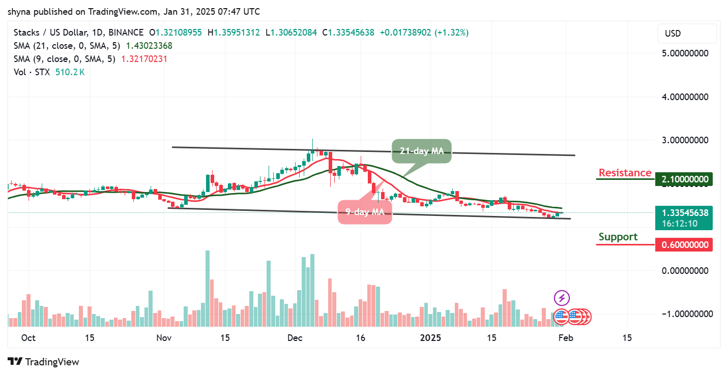 Stacks Price Prediction for Today, January 31 – STX Technical Analysis image 1