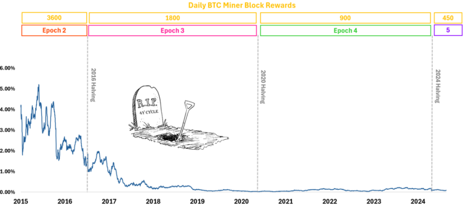 数据研究：2016年后BTC减半效应已式微 image 1