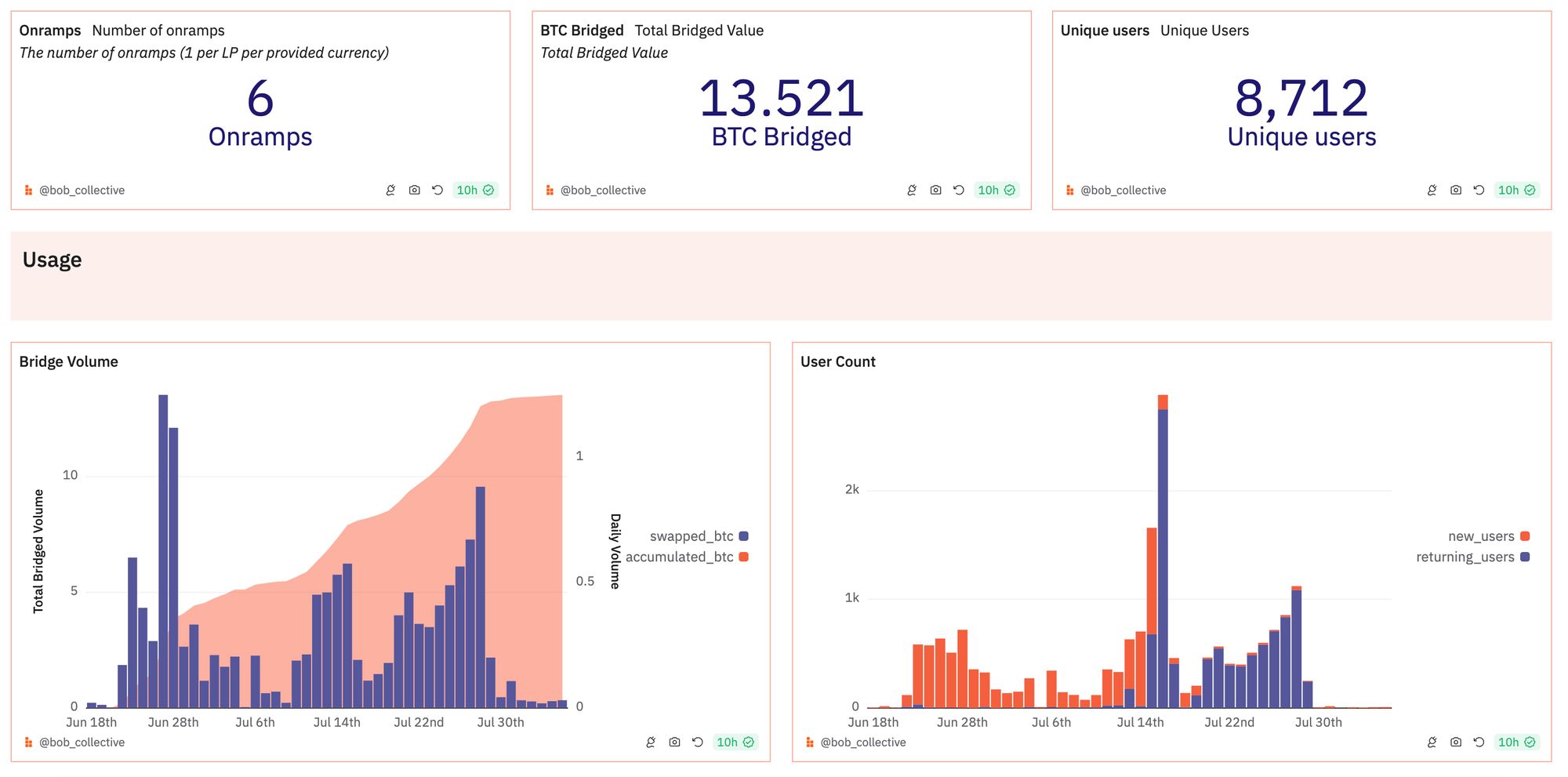 Bitcoin Ecosystem in Numbers: Sidechain TVL Reaches $2 Billion, Stacks Active Accounts Hit a New High image 6