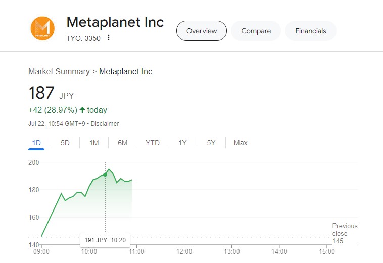 ‘Asia’s MicroStrategy’ Metaplanet buys another ¥200 million worth of Bitcoin, shares jump 13% image 1
