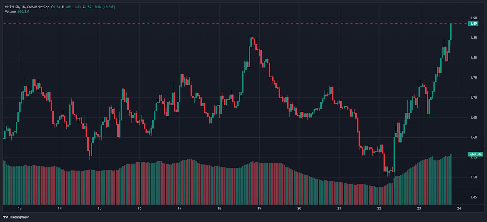 3大最佳加密貨幣值得今日買入，因Hyperliquid (HYPE) 出現大規模拋售 image 1