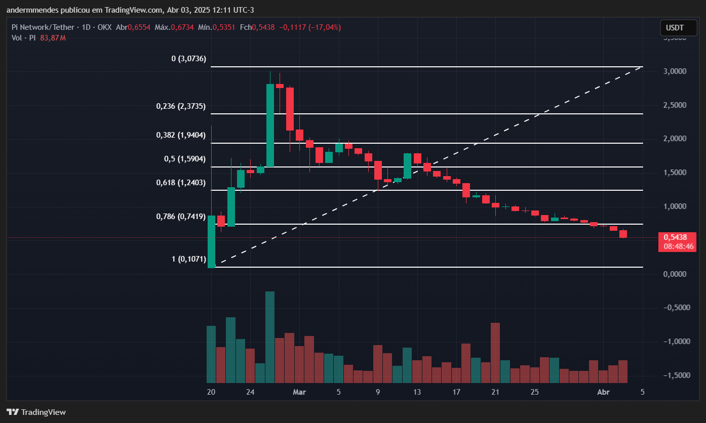 Valor da criptomoeda Pi desaba: nova mínima ou chance de virada? image 3