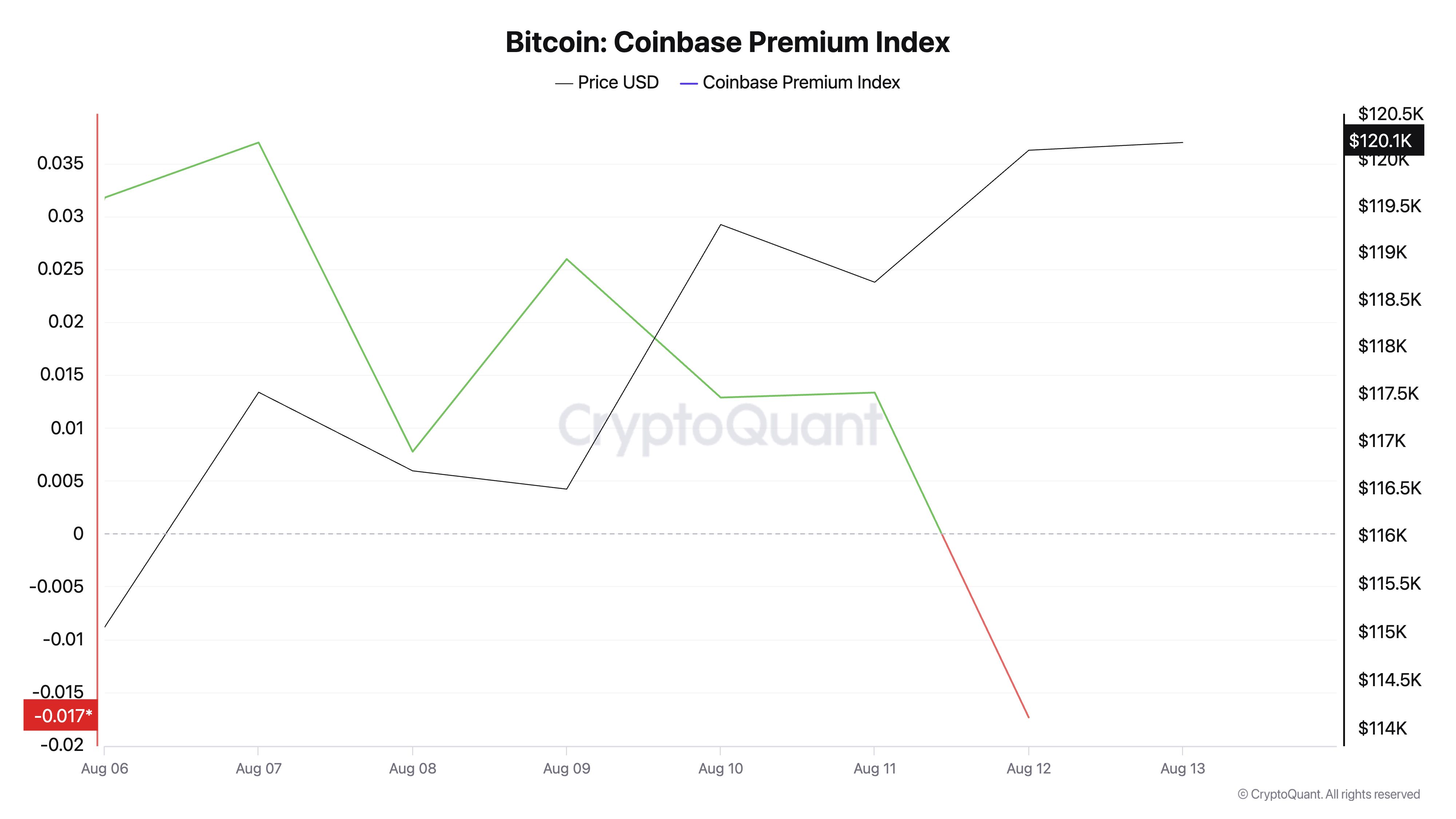 Bitcoin Faces Cooling Demand as US Buyers Pull Back image 0