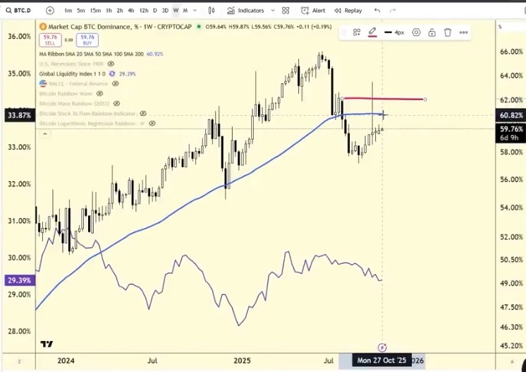 Altseason belum berakhir, dominasi Bitcoin masih di bawah 62% image 1