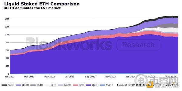 stETH思考:主导地位下有哪些深层优势? image 8