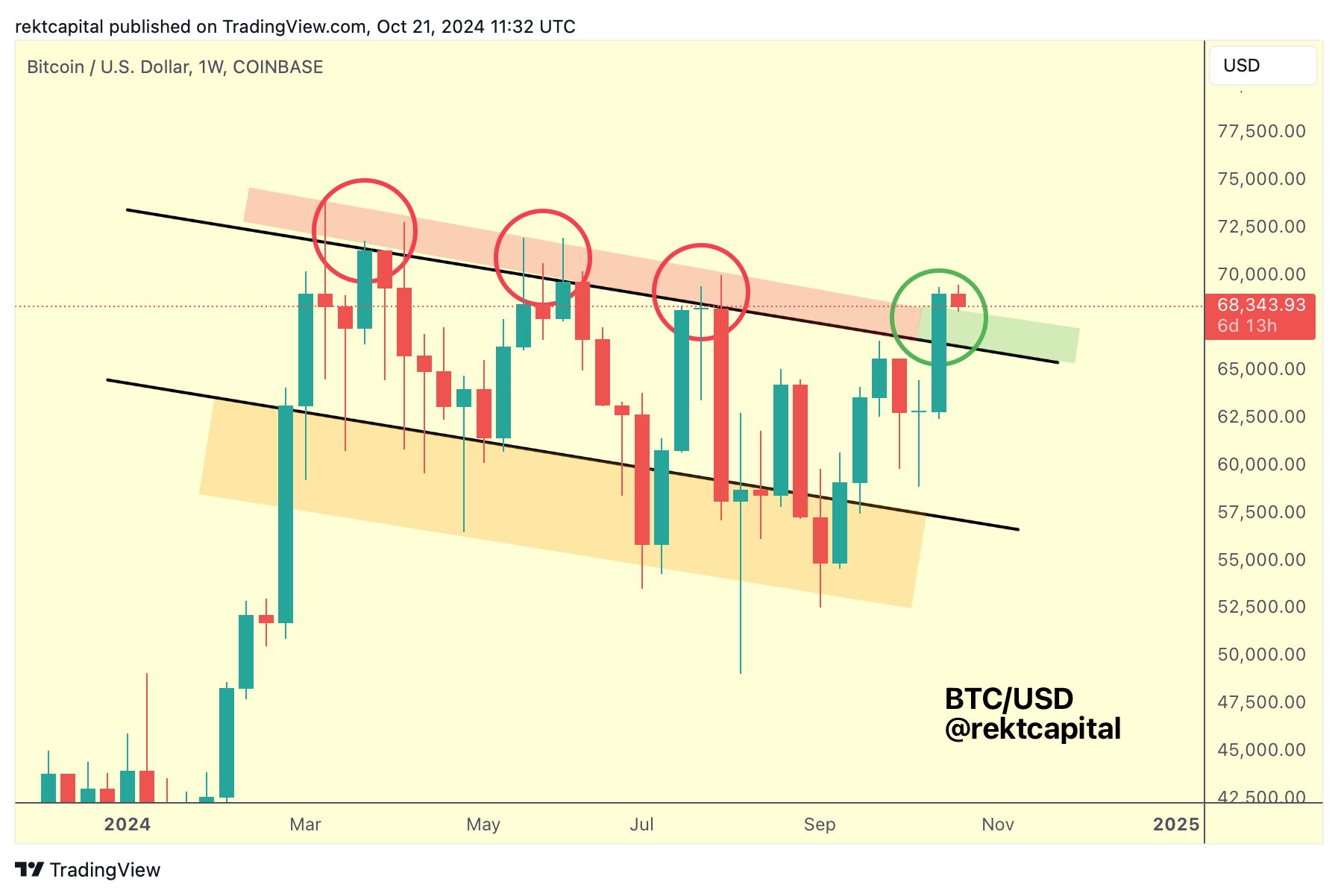 Analyst Says Bitcoin Multi-Month Downtrend Is Over, Hints at Renewed Upside for BTC image 0