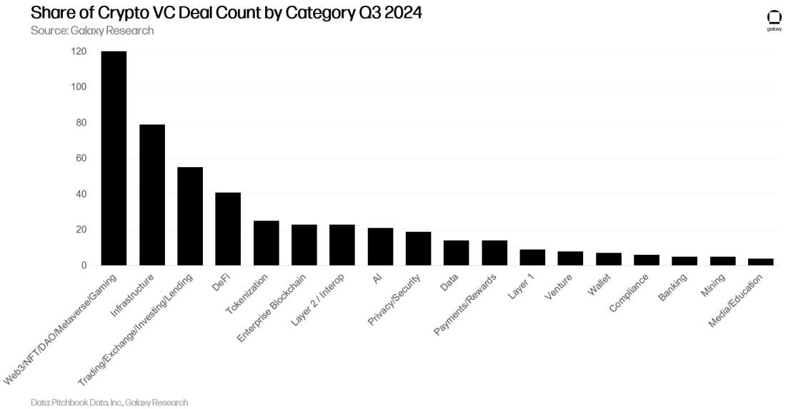 Galaxy Q3 加密风投报告关键洞察:投资额环比下降 2 成,L1 项目筹到最多资金 image 9