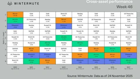 Análisis de mercado de Wintermute: las criptomonedas caen por debajo de los 3 trillones de dólares, consolidación de capital y apalancamiento en el mercado