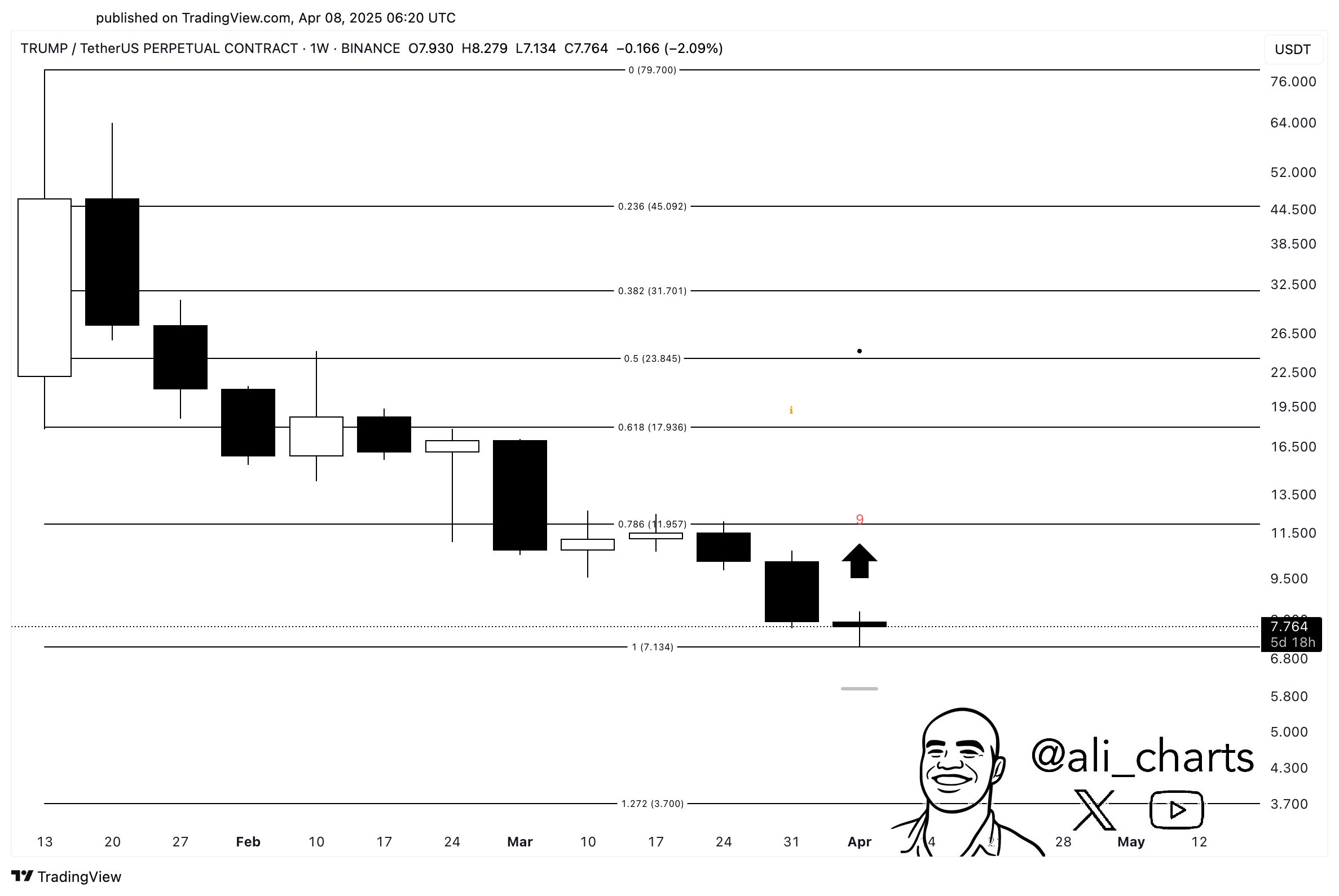 President Trump’s Memecoin Braces for $341,000,000 Token Unlock After Three-Month Downtrend image 0