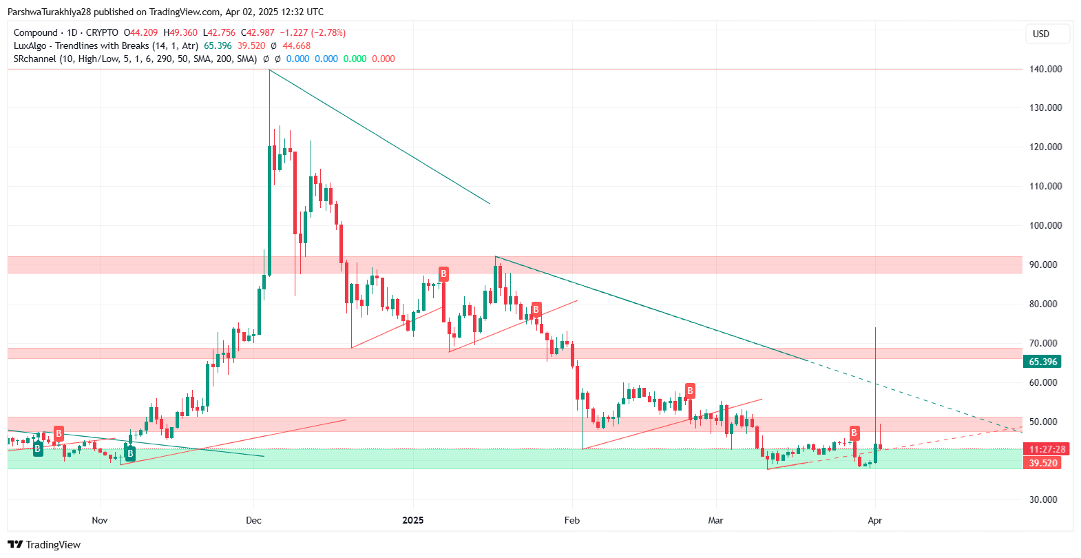 Compound (COMP) Price Prediction 2025–2030: Will COMP Reclaim Triple Digits? image 3