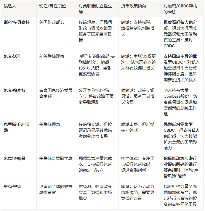 Quem conseguir ajudar os EUA a pagar a dívida com criptomoedas será o sucessor de Powell. image 2