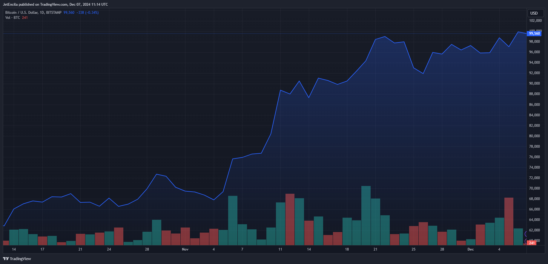 Bitcoin Price Prediction: Analyst Releases Bullish End Of Year Forecast Despite Failure At $100,000 image 0