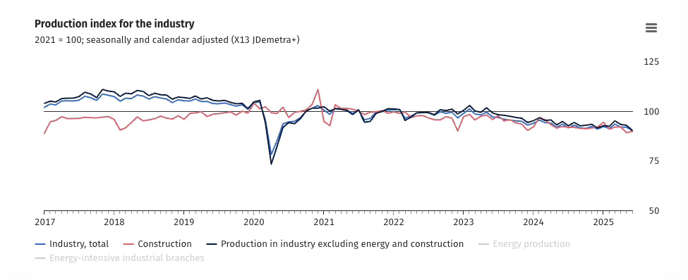 Germany’s production falls to its lowest since pandemic 2020