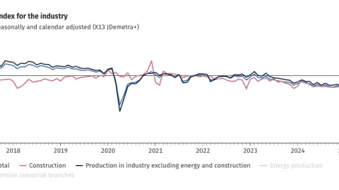 Germany’s production falls to its lowest since pandemic 2020