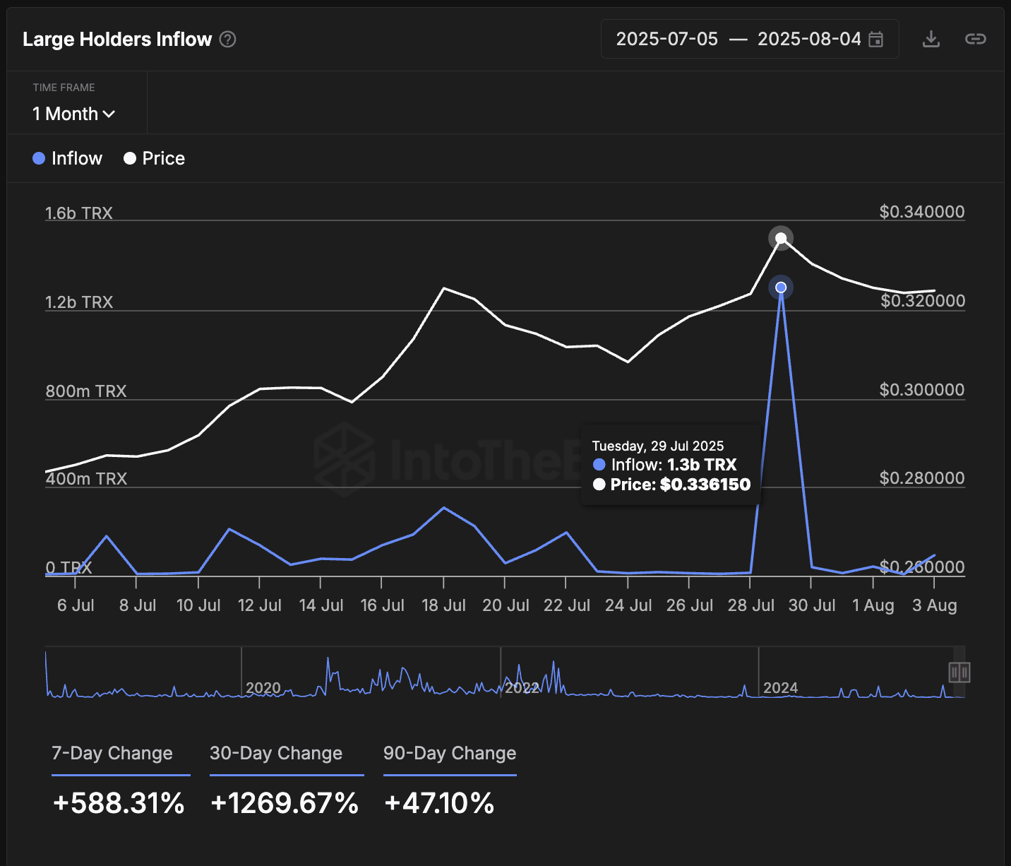 Can TRON Reach an All-Time High By the End of 2025? image 0