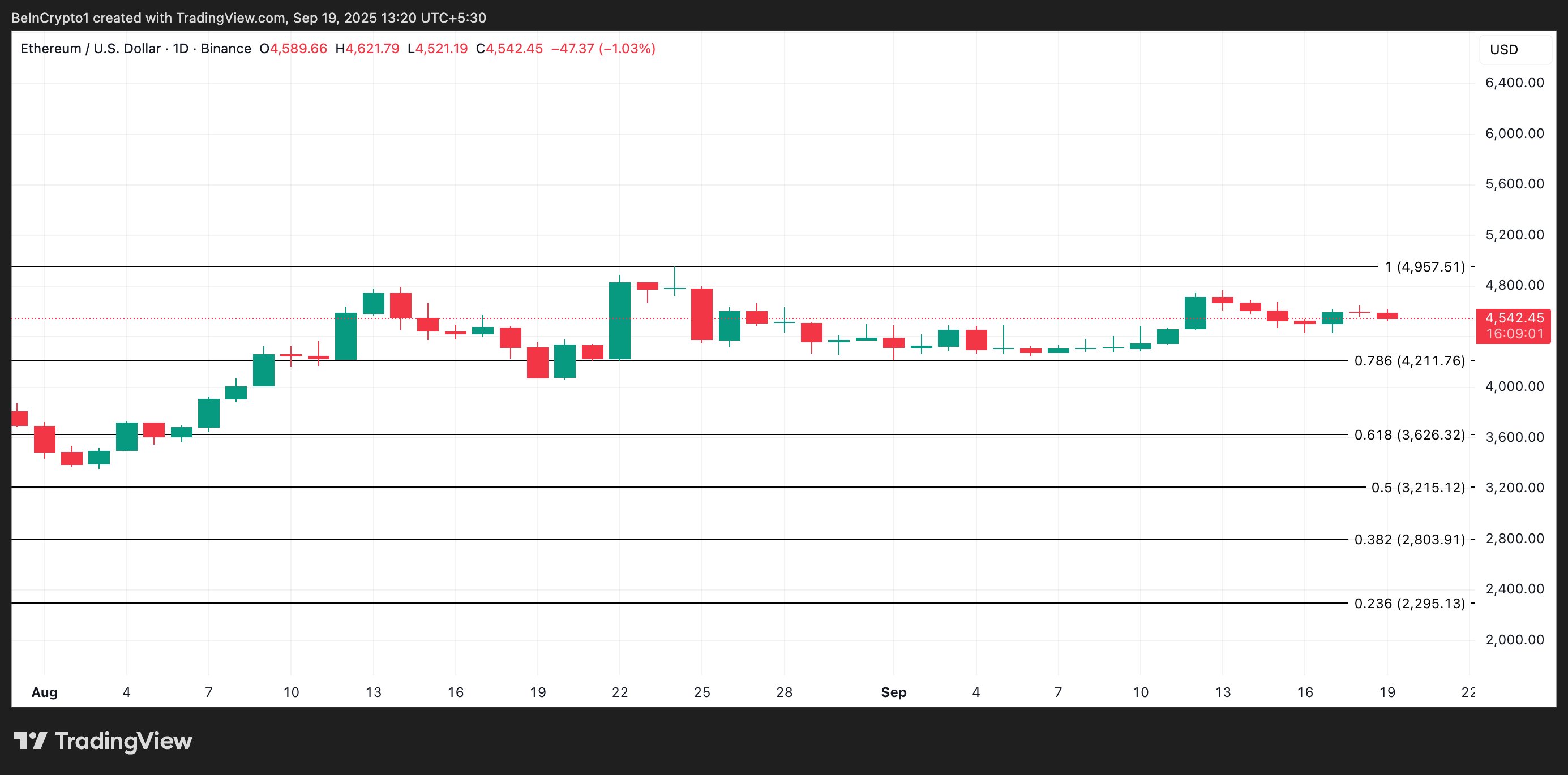 Кто мешает Ethereum достичь заветной отметки $5 000 image 2