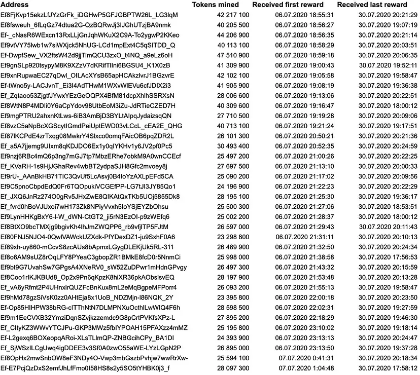 研究:相互关联的巨鲸掌控了 85% 的 TON 代币 image 2