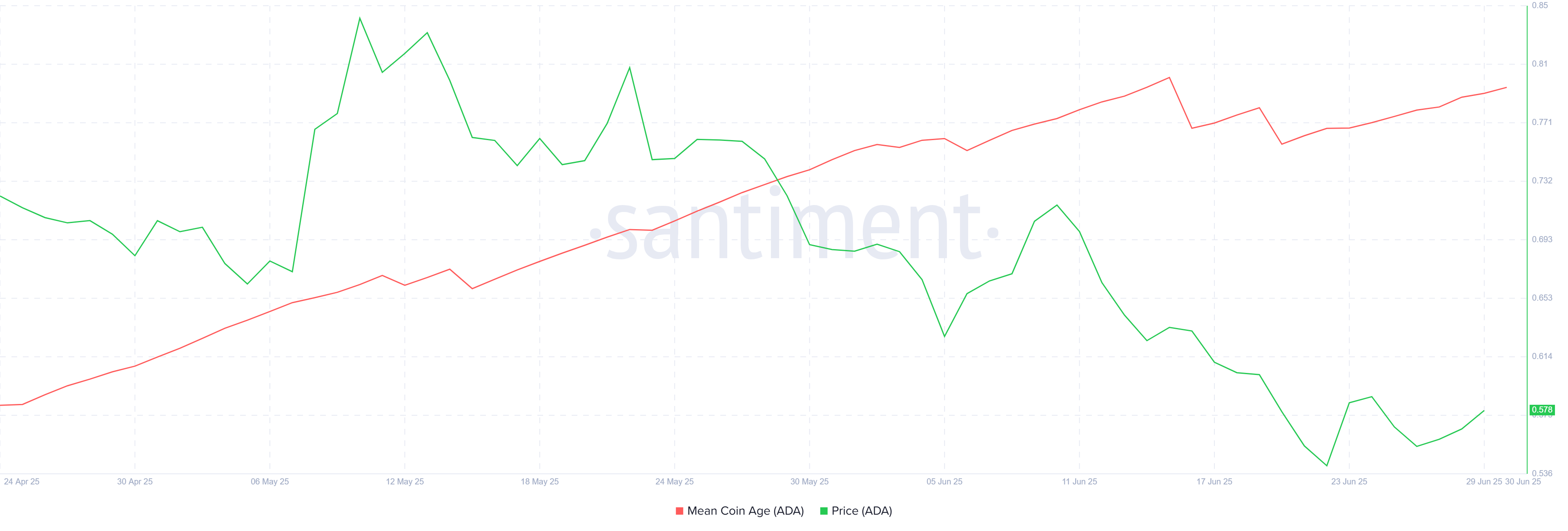 Cardano Jumps 12 % as Long-Term Holders Refuse to Sell image 0