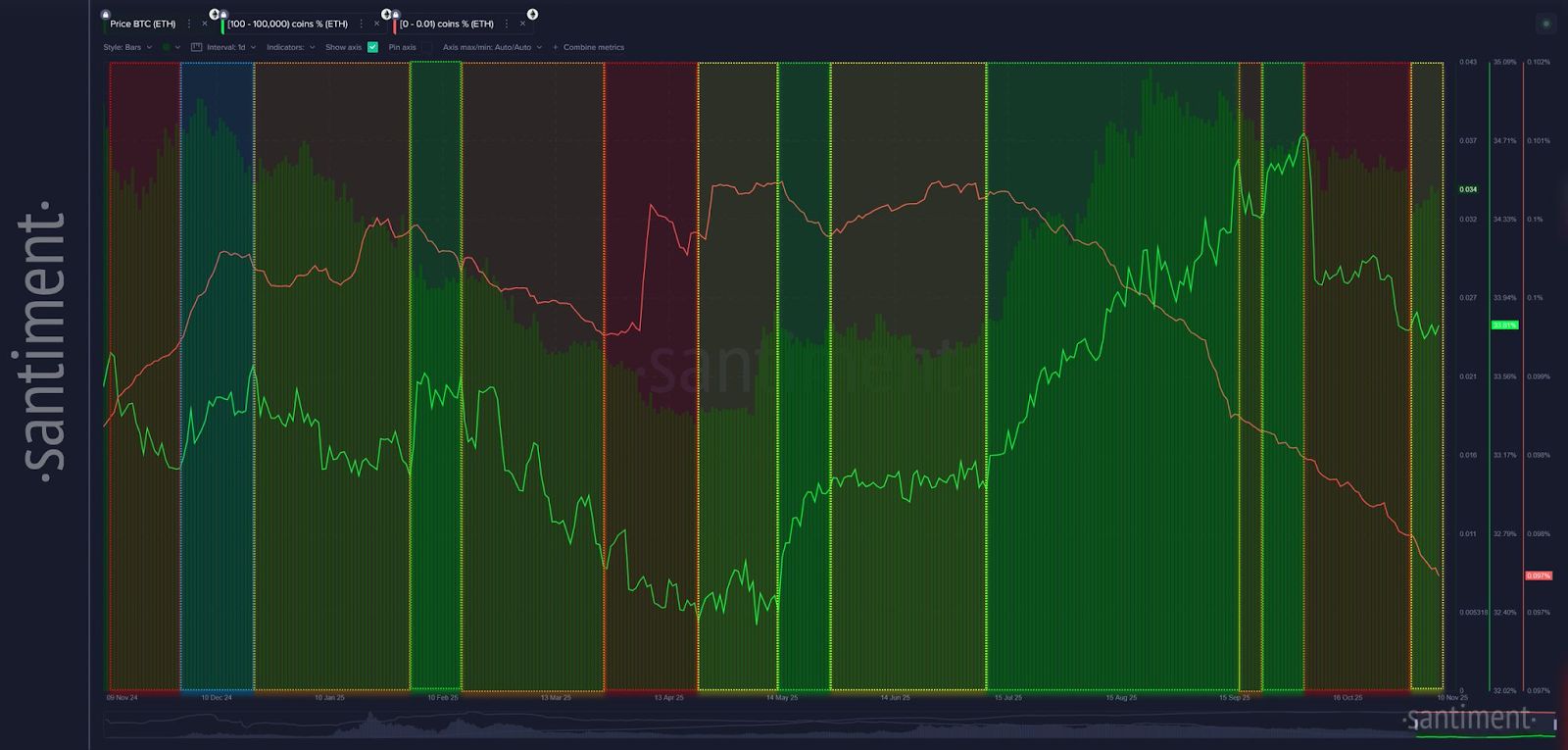 Bitcoin-Wale spiegeln Einzelhandelsverkäufe wider, Erholung könnte länger dauern – Santiment image 3