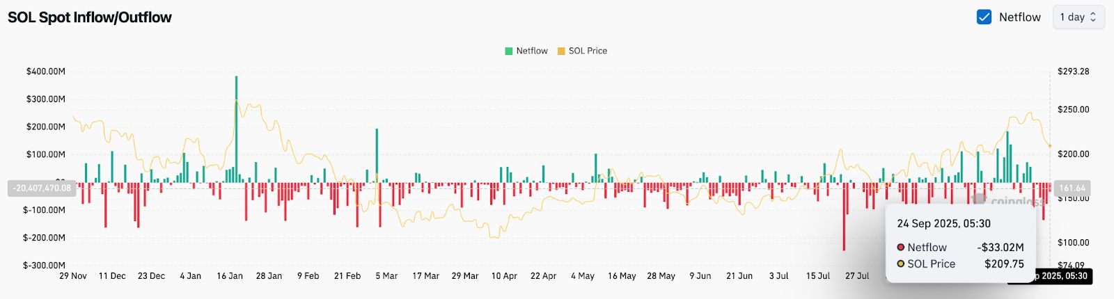 Prévision du prix Solana : SOL teste le support de 210 $ alors que les sorties de capitaux augmentent image 3