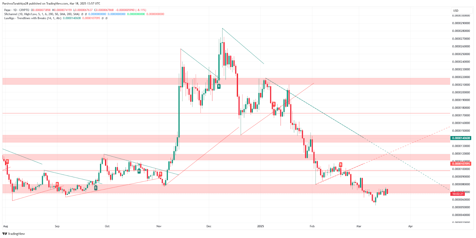 Pepe (PEPE) Price Prediction 2025-2030: Can It Break New Highs? image 7