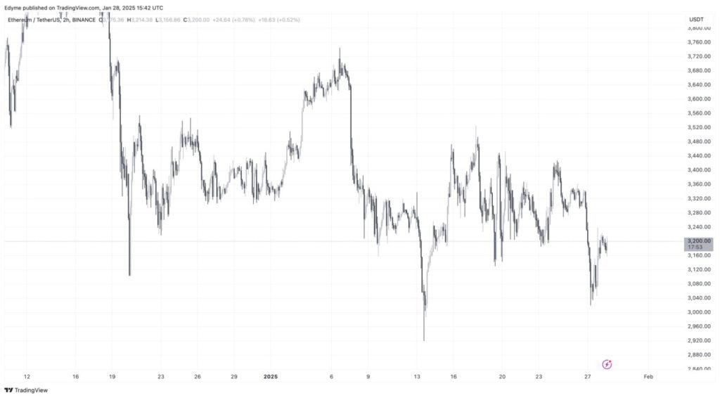 Cadangan Ethereum (ETH) di Bursa Mencapai Titik Terendah: Sinyal Awal Bull Run? (30/1/25) image 1