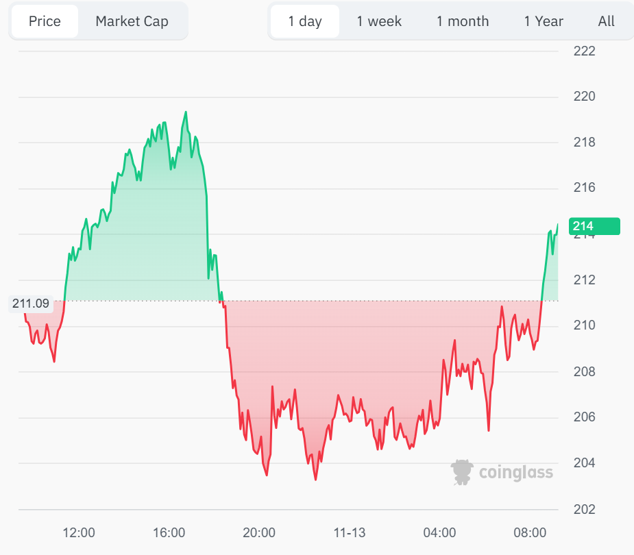 Прогноз цены AAVE: цена Avalanche восстанавливается выше $210 – предпродажа токена EV2 привлекает внимание инвесторов image 1