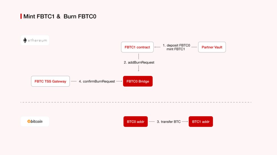 不可错失的比特币超额收益机会 image 3