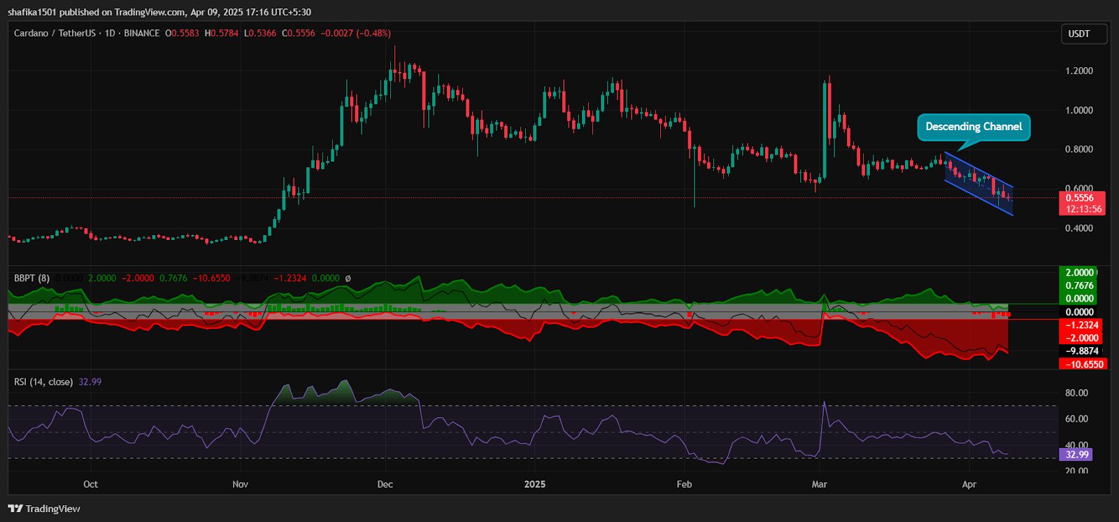 Will Cardano Bears Succeed in Reaching the $0.4 Support, as Token Continues to Fall? image 0