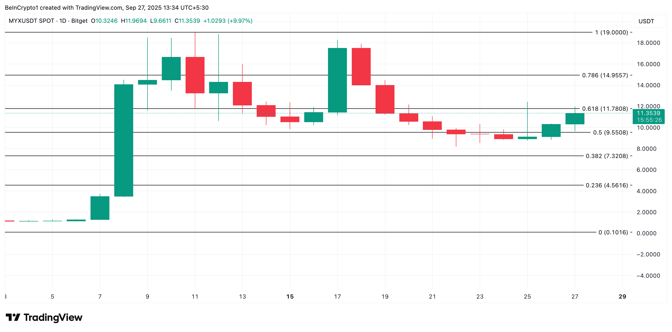 MYX Finance價格飆升——漲勢會持續嗎？ image 2