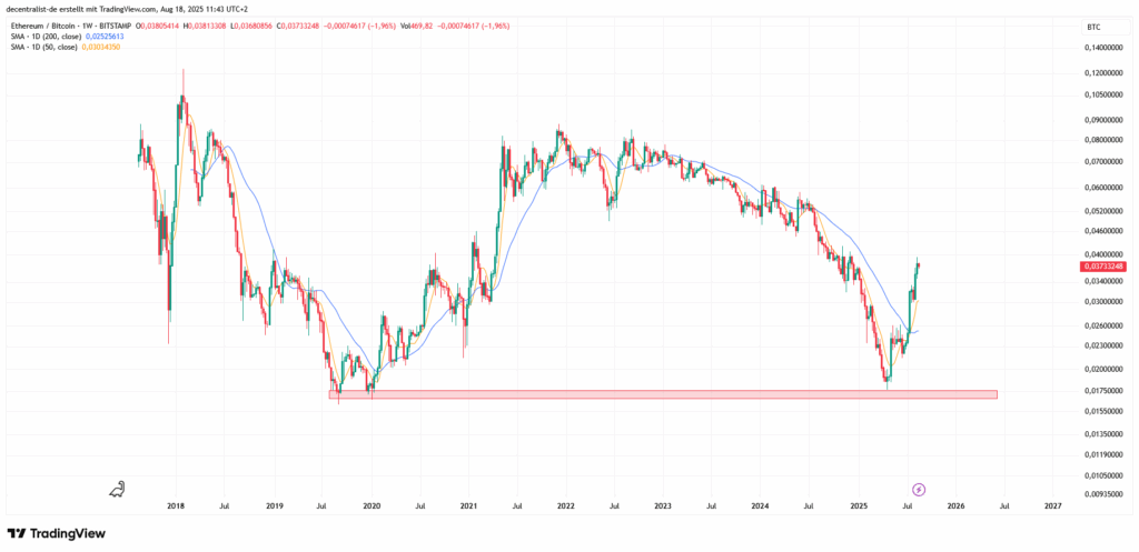 Ethereum mitten im Befreiungsschlag – Kursziel 5.000 Dollar in Sicht image 1
