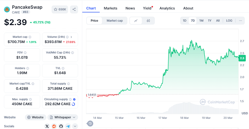 PancakeSwap Supera a Uniswap en Crecimiento de Ingresos – CAKE Sube un 45% en una Semana image 0